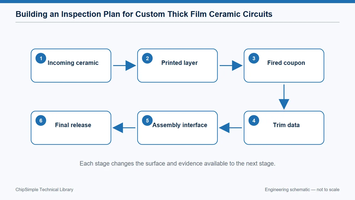 Inspection gates from incoming ceramic through print, fire, trim, assembly and final release.