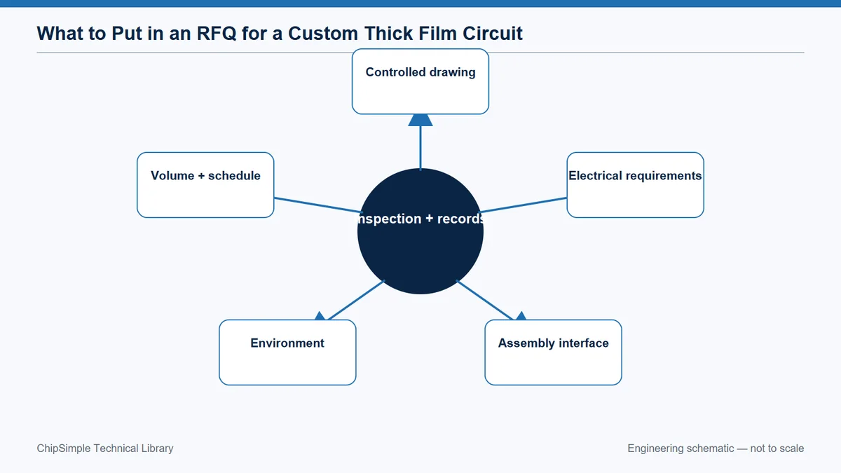 Complete custom thick-film circuit RFQ package linking drawing, electrical, assembly, environment and quality data.